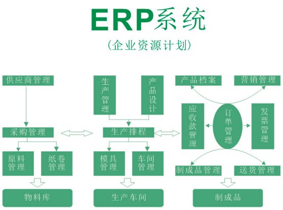 制造、環(huán)保企業(yè)使用ERP的核心功能是有哪些？