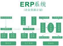ERP是什么意思及江蘇地區(qū)企業(yè)上SAP ERP系統(tǒng)找哪家供應(yīng)商好？