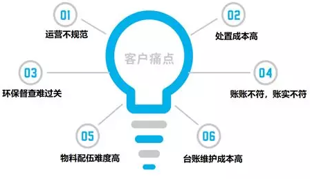 危廢ERP系統(tǒng)淺析：逐漸成為危廢行業(yè)運營管理的標配軟件