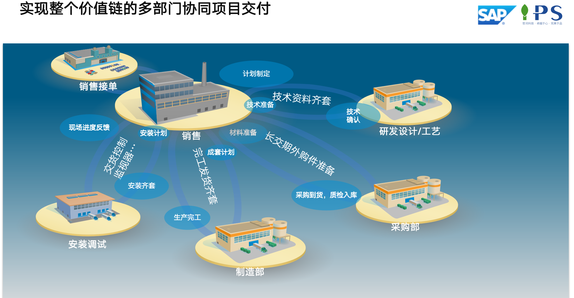 SAP環(huán)保-裝備制造領(lǐng)域方案多部門協(xié)同價值體現(xiàn)