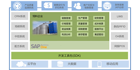 無(wú)錫哲訊談飼料加工行業(yè)ERP的功能
