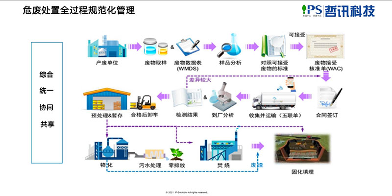 哲訊-危廢行業(yè)信息化平臺(tái)