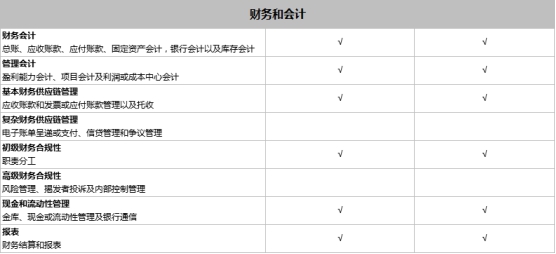 SAP Business One和SAP Business ByDesign之間有什么區(qū)別？模塊功能有什么不同？