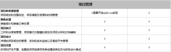SAP Business One和SAP Business ByDesign之間有什么區(qū)別？模塊功能有什么不同？
