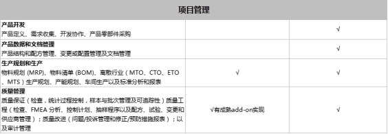 SAP Business One和SAP Business ByDesign之間有什么區(qū)別？模塊功能有什么不同？